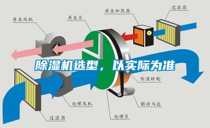 除濕機(jī)選型,以實(shí)際為準(zhǔn)