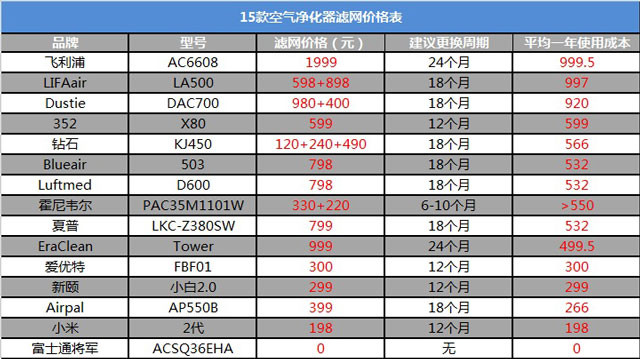 空氣凈化器新國標(biāo)是什么？看完你也會選空凈