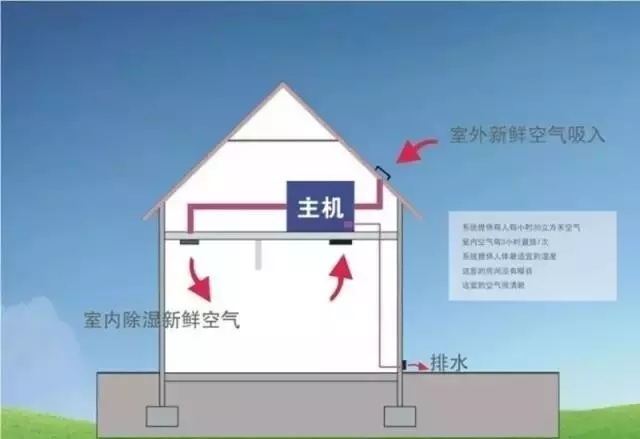 知識(shí)百科新風(fēng)除濕系統(tǒng)、家庭新風(fēng)除濕帶給人們的好處
