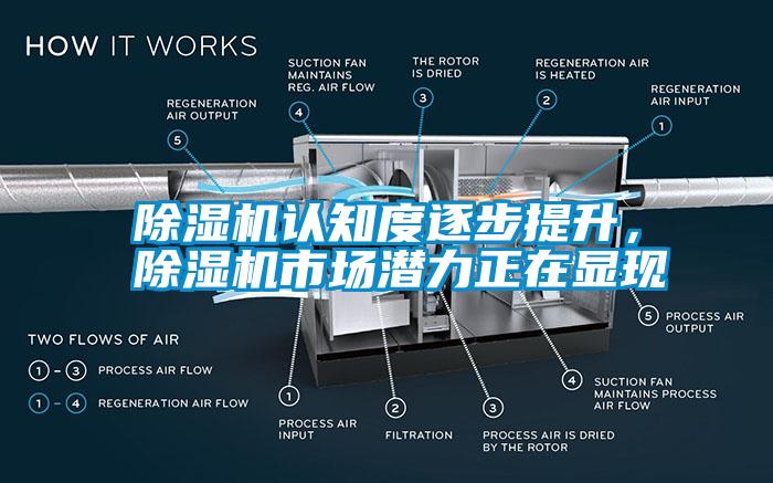 除濕機認知度逐步提升，除濕機市場潛力正在顯現(xiàn)