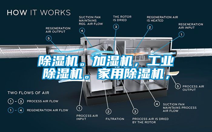除濕機。加濕機，工業除濕機。家用除濕機，