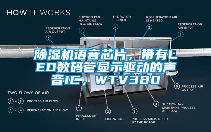除濕機(jī)語音芯片，帶有LED數(shù)碼管顯示驅(qū)動的聲音IC，WTV380
