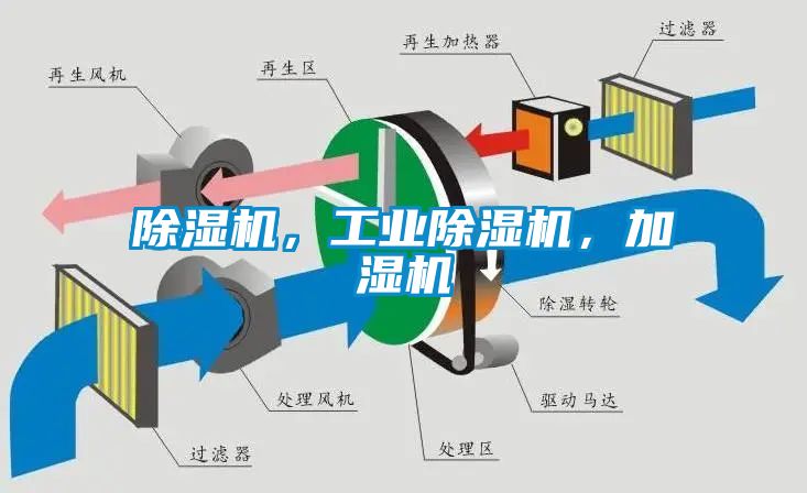 除濕機，工業(yè)除濕機，加濕機