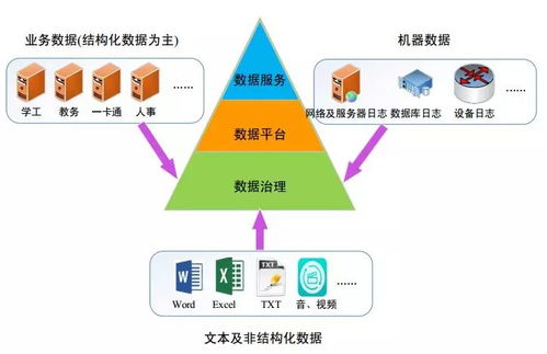 智慧校園中教育大數(shù)據治理服務體系的數(shù)據處理 賦能精準教育與管理決策